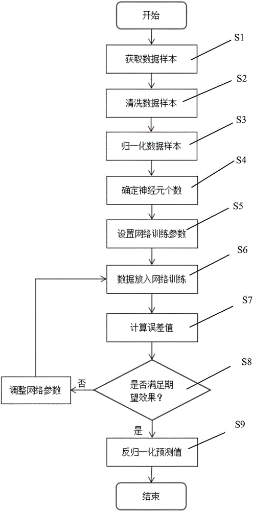 一种汽车配件需求预测方法、终端设备及存储介质与流程