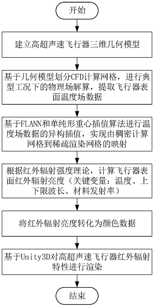 一种高超声速飞行器红外辐射特性快速渲染方法与流程