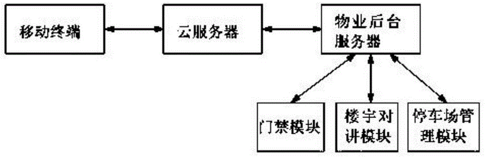 一种基于移动端的门禁管理系统的制作方法