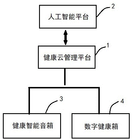 人工智能和物联网信息服务技术领域,特别是一种人工智能健康云平台