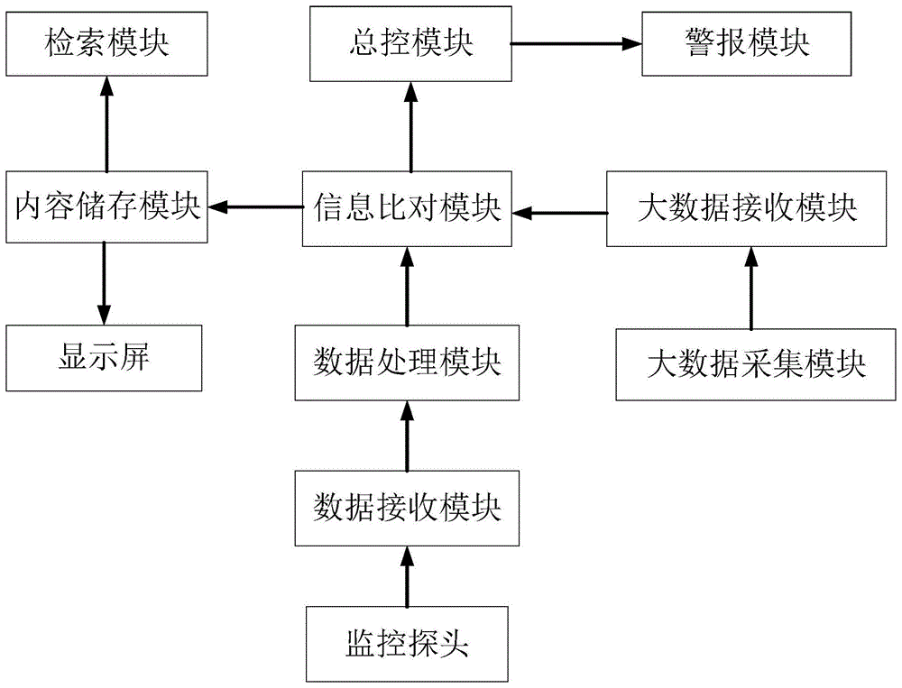 一种基于大数据的安防探头分析处理系统的制作方法