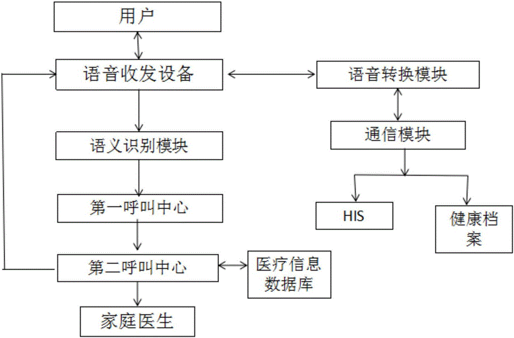 一种家庭医生助理帮助系统及方法与流程