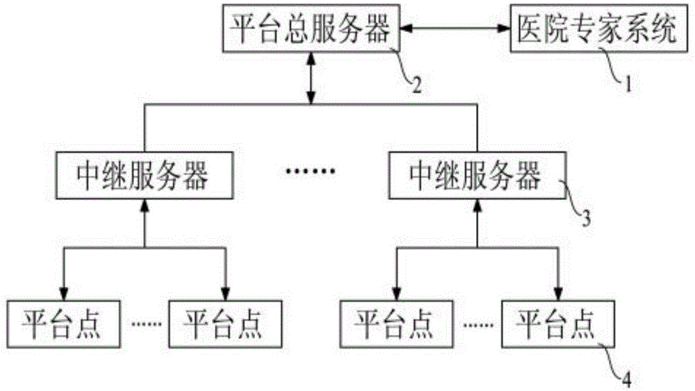 一种社区移动协同医疗平台的制作方法