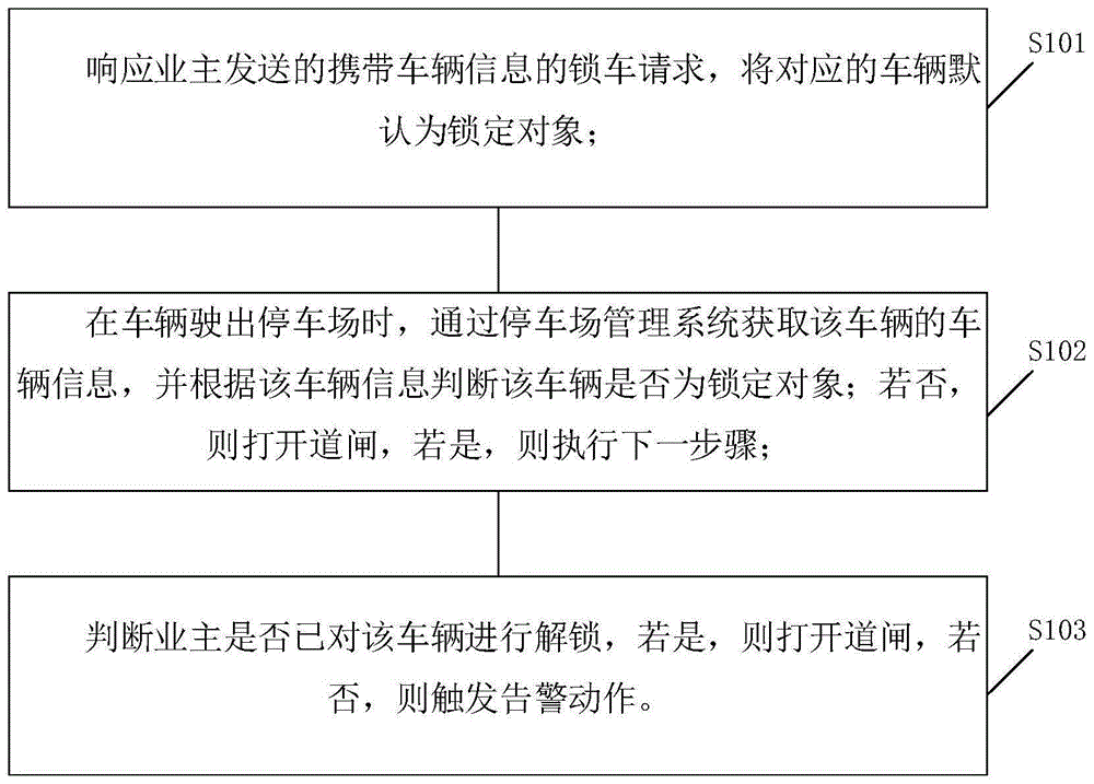 一种业主在线锁车的安防管理方法、装置及终端设备与流程