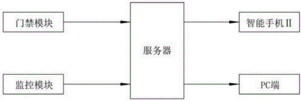 一种基于智能手机的物联网监控系统的制作方法