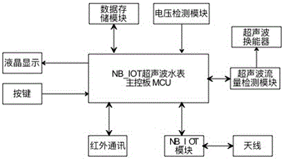 一种用于超声波水表的窄带NB-IOT通讯模组及其使用方法与流程