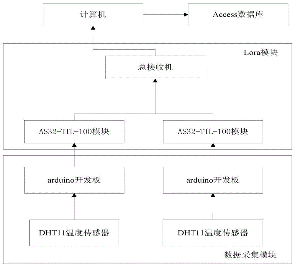 一种基于Lora的温度数据采集系统的制作方法