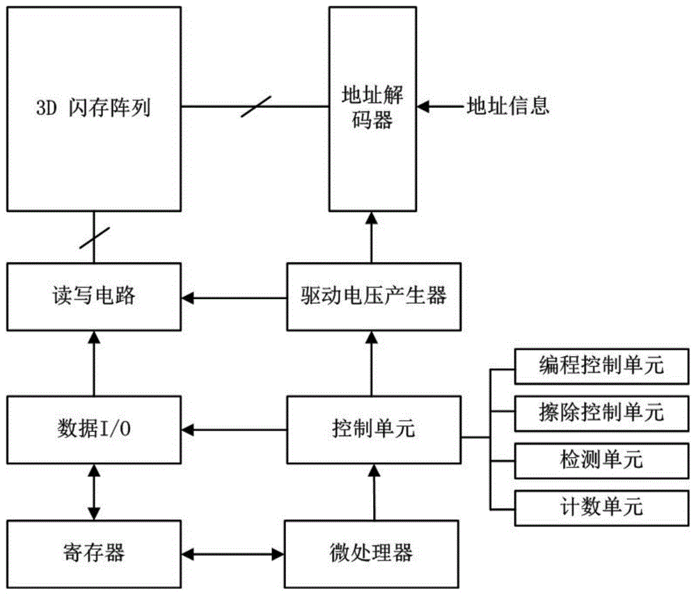 一种可变编程级数的三维闪存阵列单元操作方法与流程