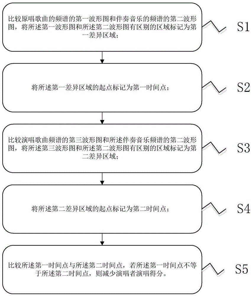 一种歌曲演唱评价方法及系统与流程