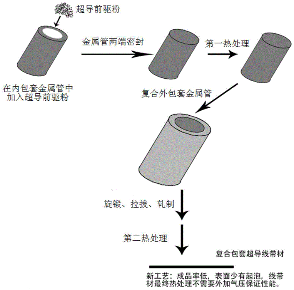 一种复合包套铁基超导线带材的制备方法与流程