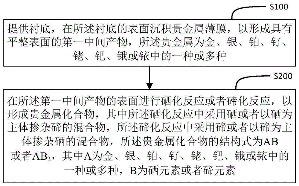 贵金属化合物的制备方法及其应用与流程