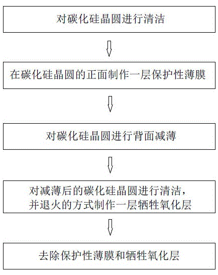 一种碳化硅晶圆减薄的制作方法与流程