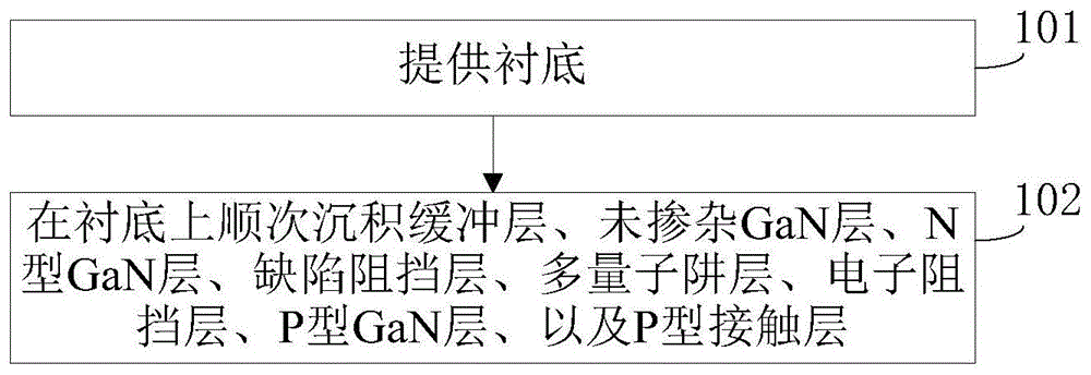 GaN基发光二极管外延片的制备方法与流程