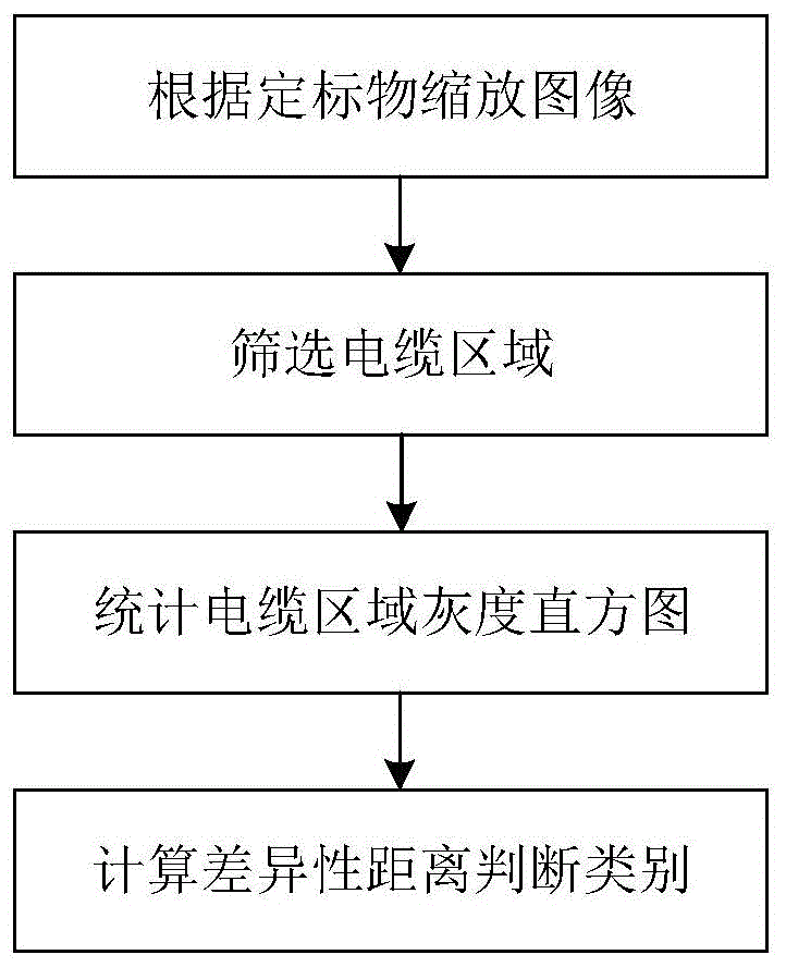 一种基于灰度匹配的电力电缆类别检测方法及系统与流程