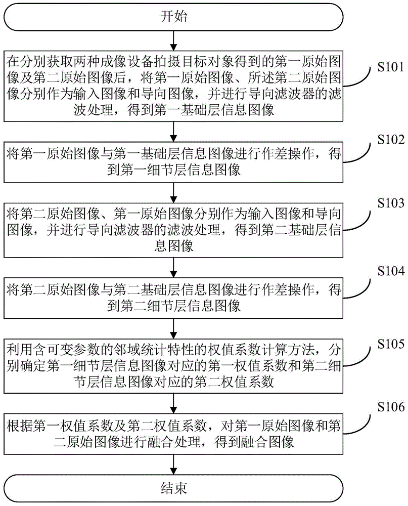 一种图像融合的方法、系统及相关装置与流程