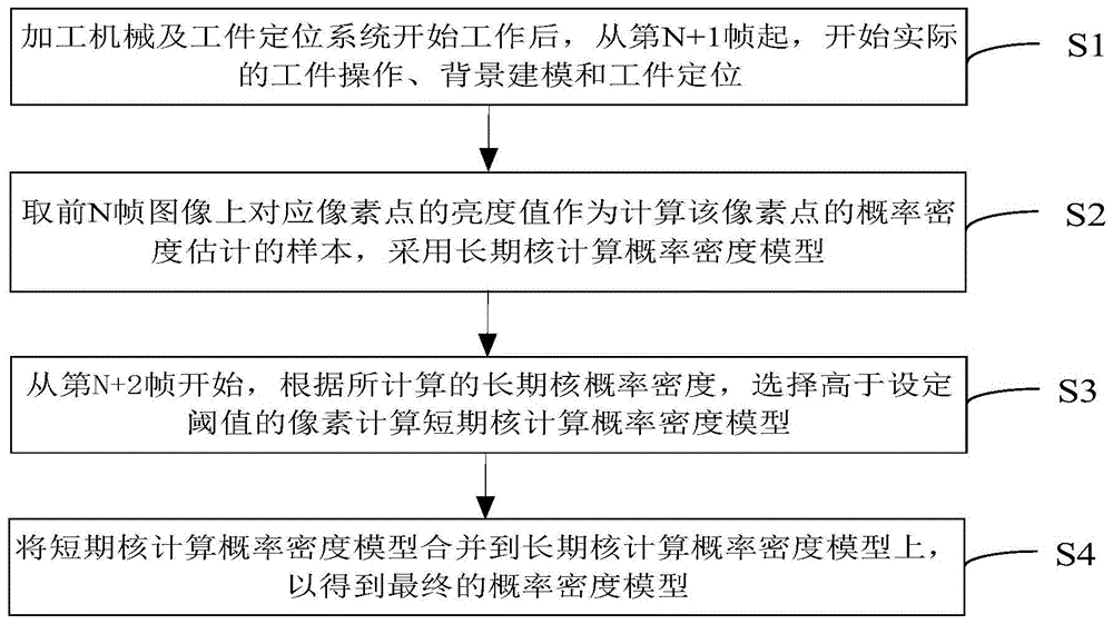 一种基于样本窗的双核密度估计实时背景建模方法及装置与流程