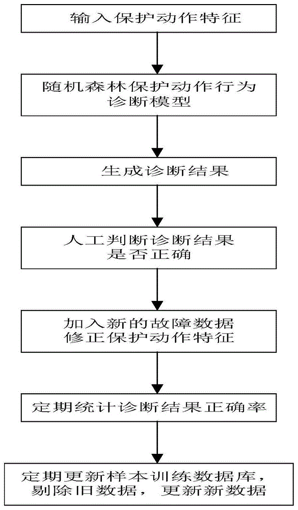 一种基于随机森林算法的保护动作智能诊断方法及系统与流程