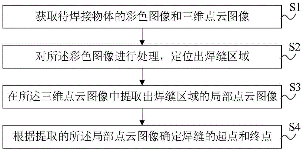 焊缝运动轨迹的自动示教方法和装置与流程