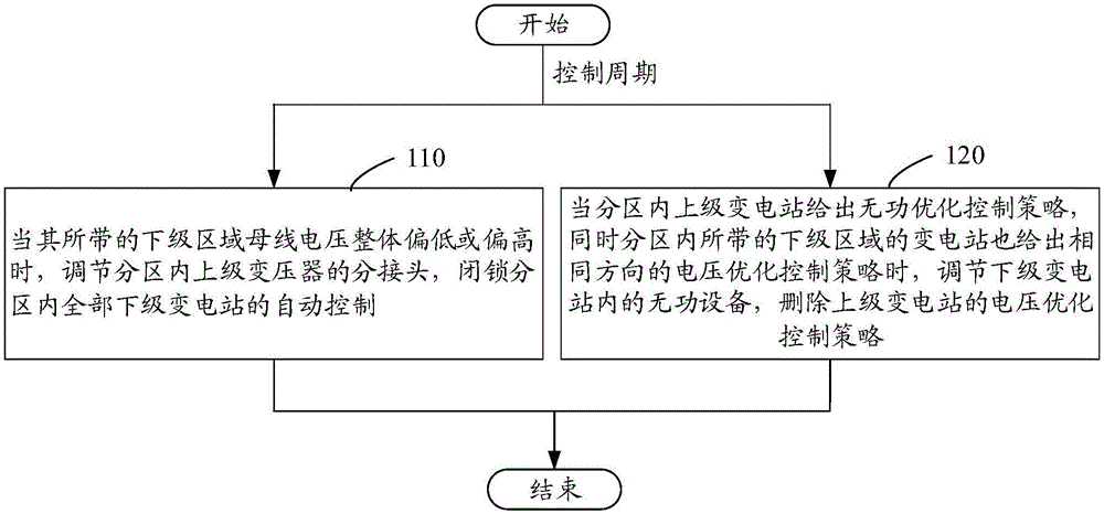 输配一体化电网电压自动控制方法和装置与流程