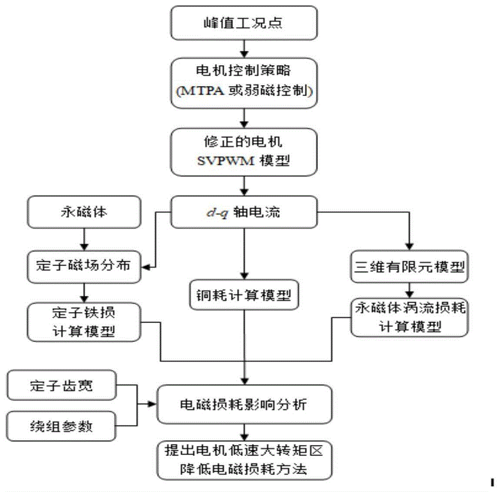 一种降低电机电磁损耗的优化方法与流程