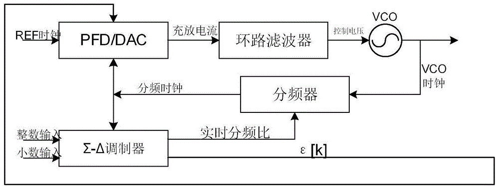 一种含有PFD/DAC量化噪声消除技术的小数分频频率综合器的制作方法