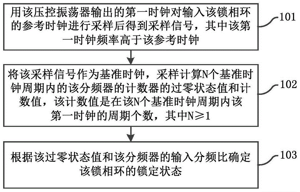 小数分频锁相环锁定检测方法及其系统与流程