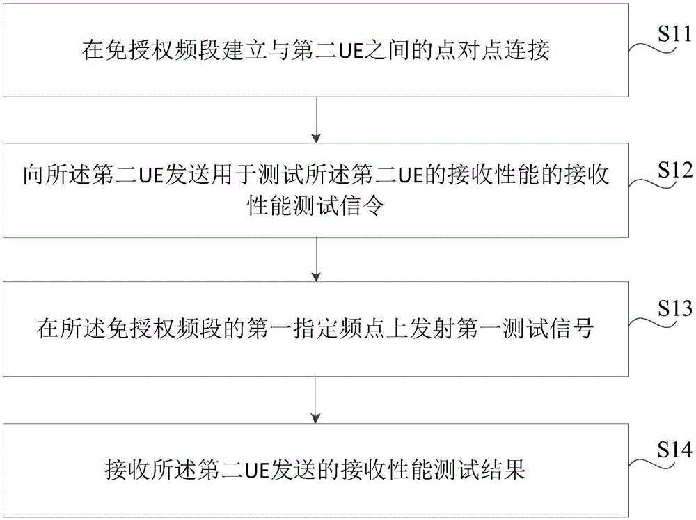 射频性能测试方法、装置及可读存储介质与流程