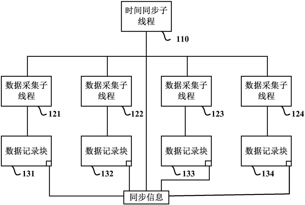 用于同步由多个传感器采集的数据的方法和装置与流程