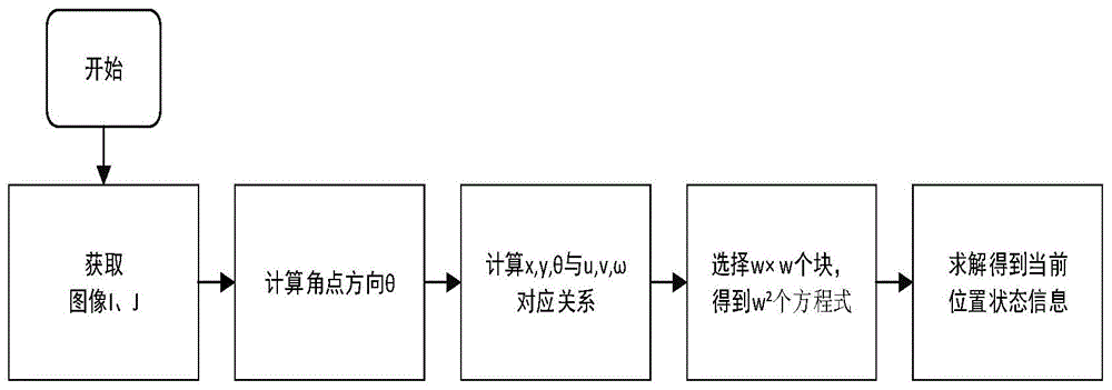 一种基于角度光流法的机器人运动信息估计方法与流程