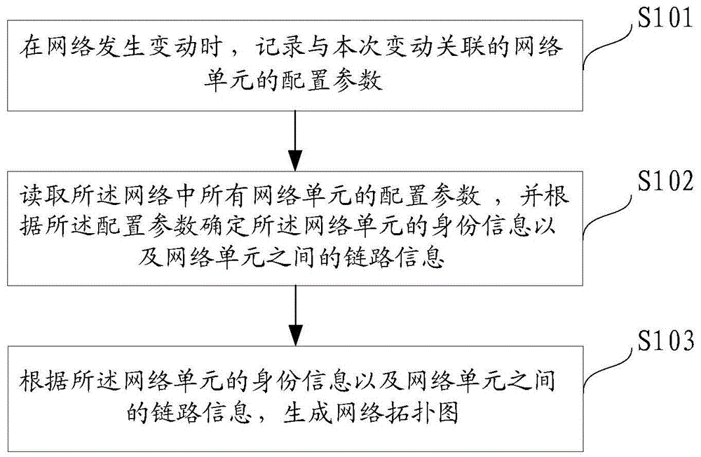 一种生成网络拓扑图的方法及设备与流程