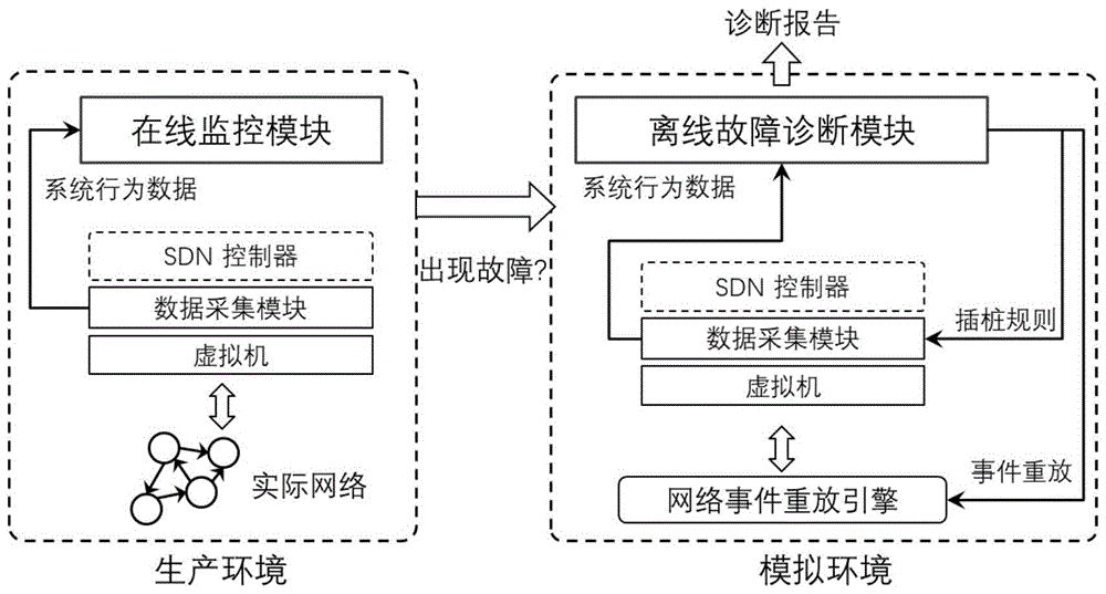 不同故障类型