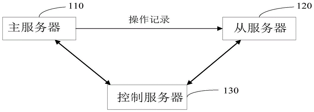 主从服务器切换方法、装置、电子设备及存储介质与流程