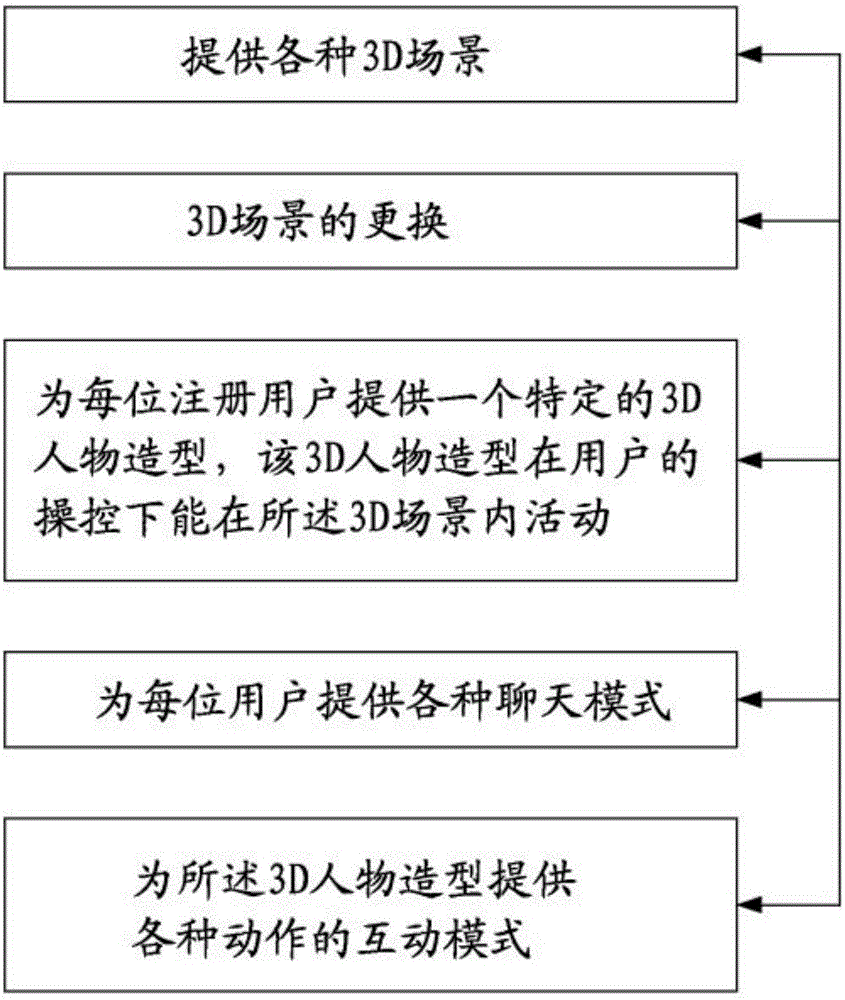 一种3D即时通讯系统的制作方法