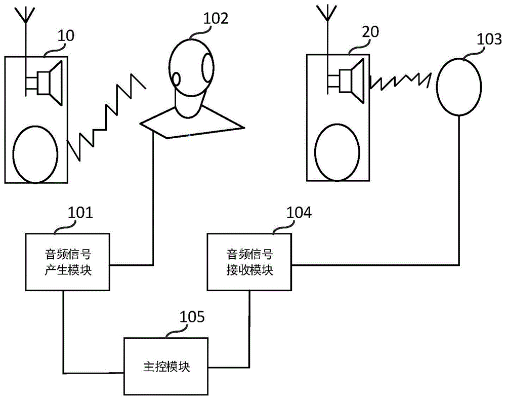 一种对讲机的音频测试系统的制作方法