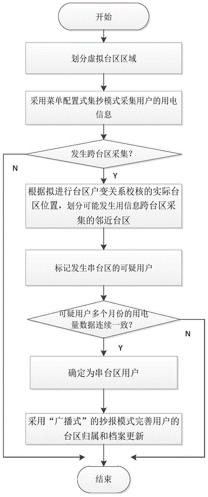 一种配电台区户变关系校核方法与流程