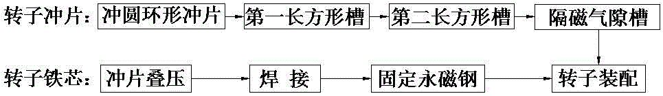 径向混合式永磁混合励磁电机转子生产方法与流程