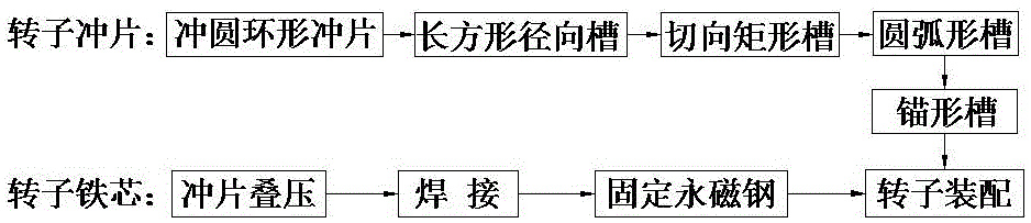 径向与切向永磁磁极混合励磁电机转子生产方法与流程