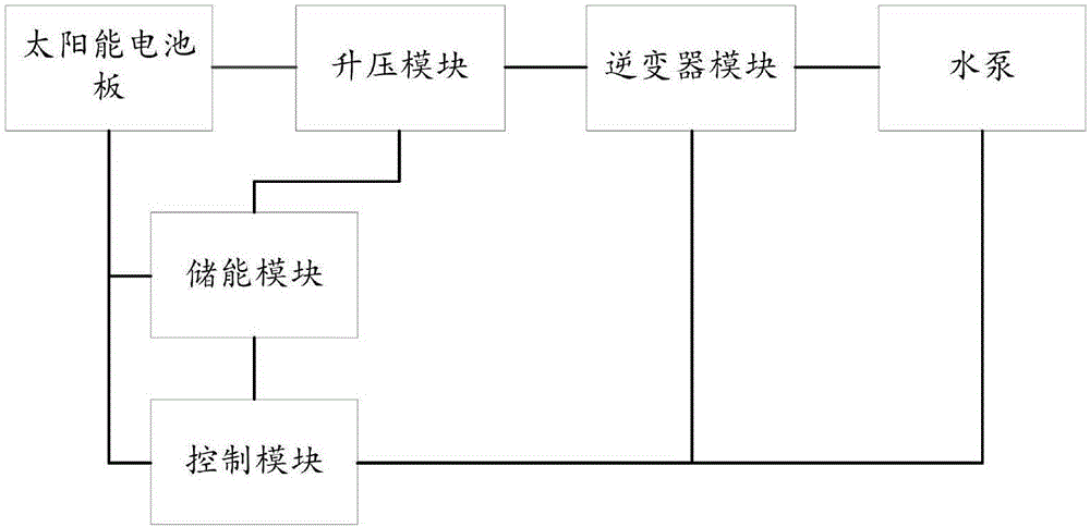 一种光伏水泵系统的制作方法