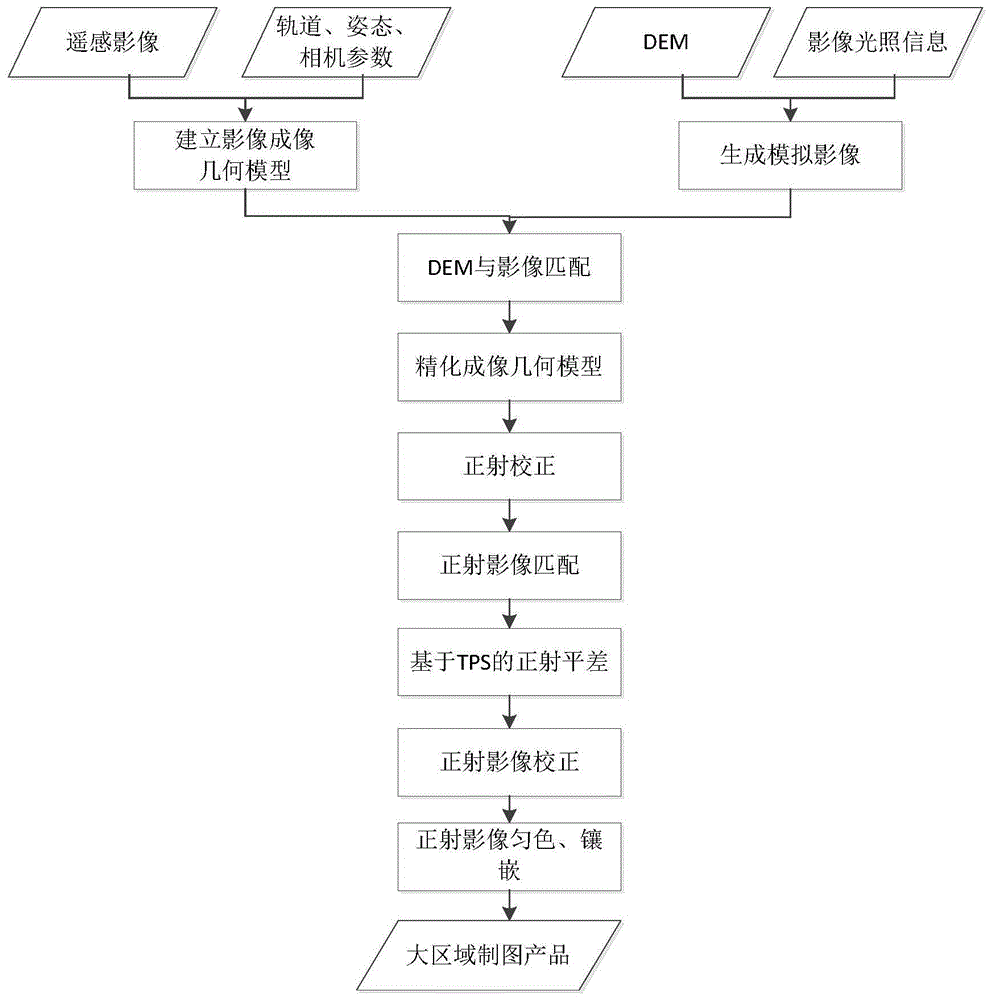 一种卫星遥感影像大区域无缝正射影像制作方法与流程