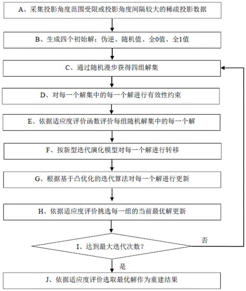 一种迭代演化模型的CT图像稀疏重建方法与流程