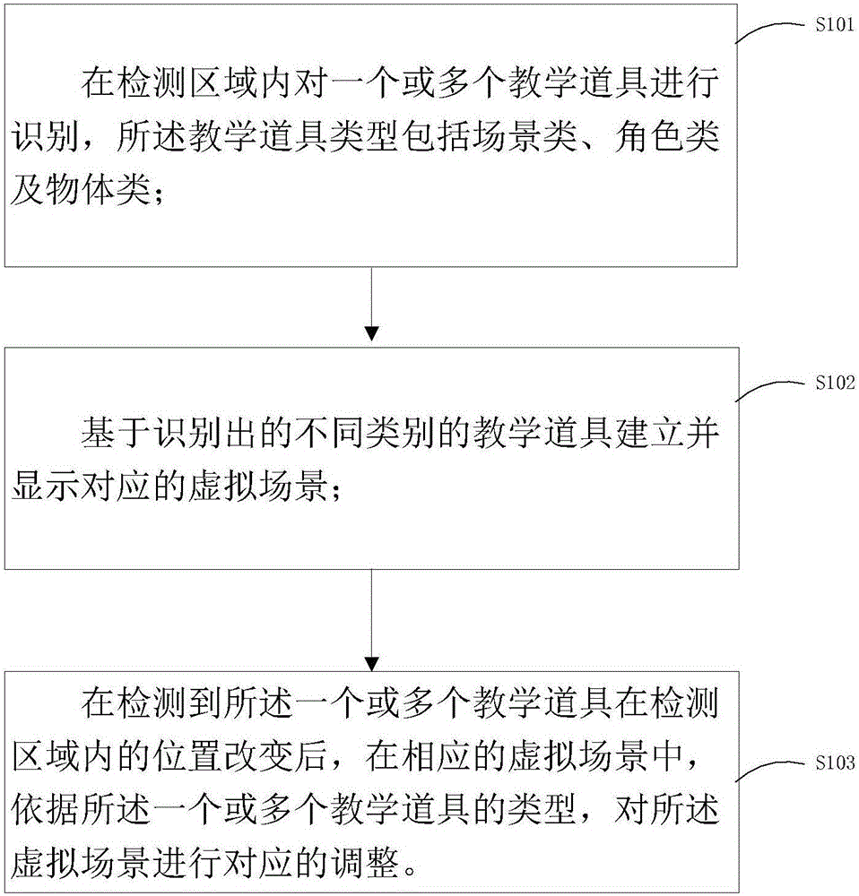 一种实现场景交互的方法及系统与流程