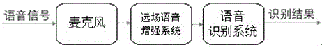 一种基于深度神经网络的远场语音识别增强系统及方法与流程