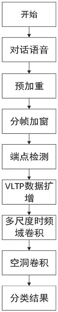 基于VTLP数据增强及多尺度时频域空洞卷积模型的语音情感识别方法与流程