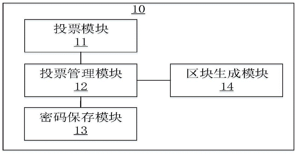 电子投票方法以及系统与流程