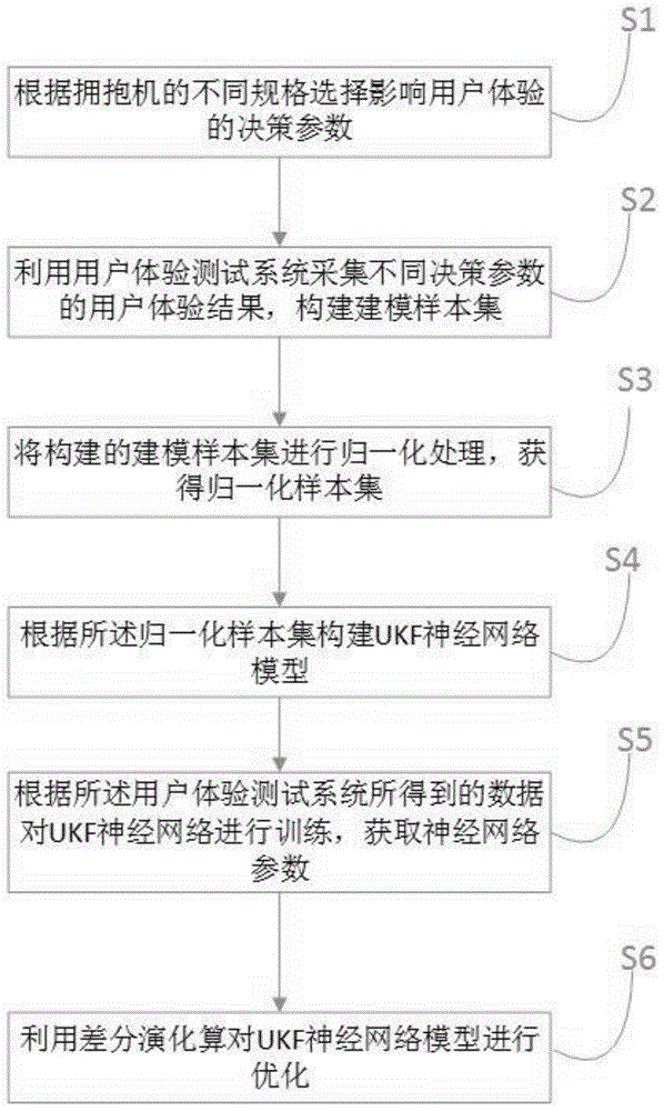 一种基于用户体验测试系统的自闭症拥抱机智能设计建模与决策参数优化方法与流程