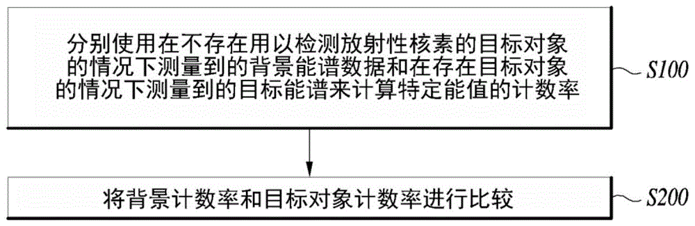 检测放射性核素的方法、使用该方法来检测放射性核素的处理和用于该方法的辐射检测器与流程