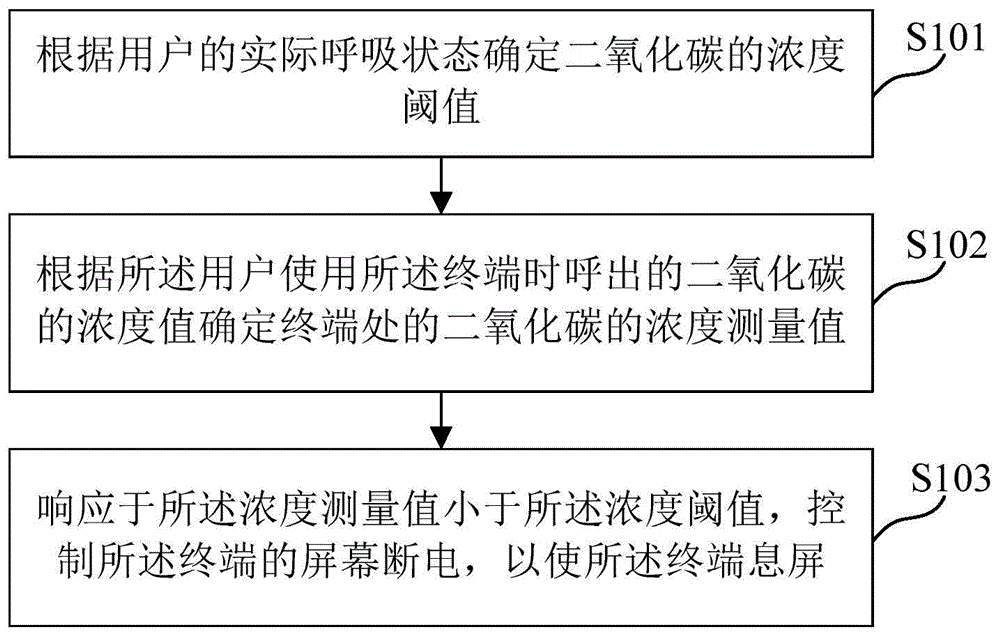 对终端屏幕通电状态的控制方法、装置、介质和电子设备与流程