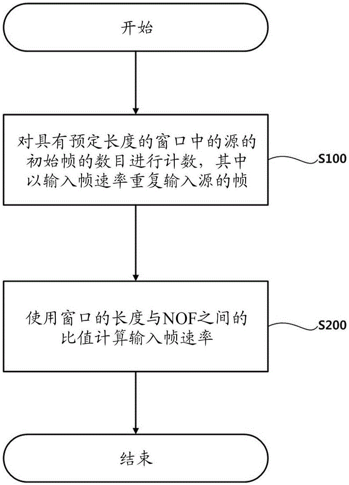 帧速率检测方法和帧速率转换方法与流程