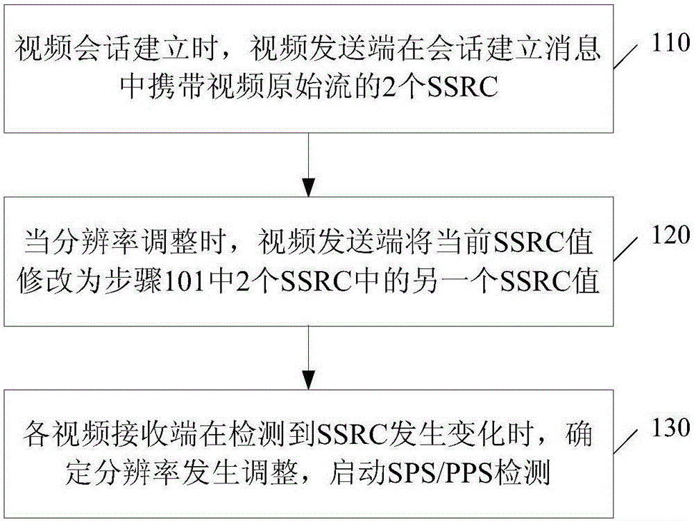 一种视频会话中的分辨率调整方法与流程