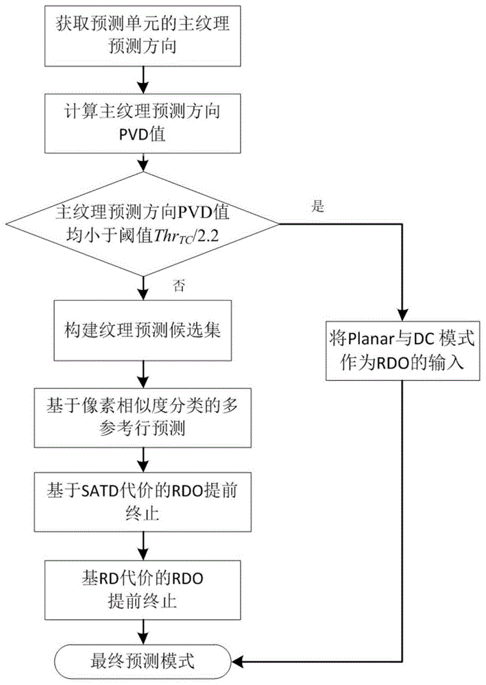 一种结合纹理空间相关性的帧内预测模式选择方法与流程